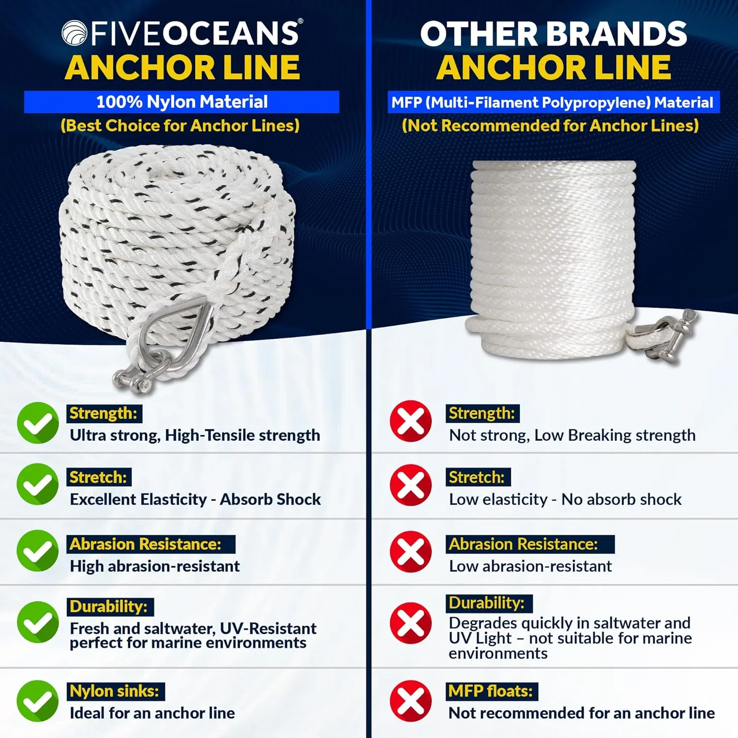 Five Oceans Anchor Line 5/8" x 100', Anchor Rope Line, Marine Premium 3-Strand White Nylon Boat Anchor Rope - Stainless Steel Thimble and Shackle, Ideal for Mooring Anchoring Towing - FO4488-C100